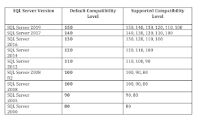 microsoft sql server database compatibility levels