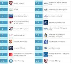 Discover the 10 highest ranked universities in the world, based on the qs world university rankings® 2021. Qs Rankings These Are The Top 20 Mba Colleges In The World Rediff Com Get Ahead