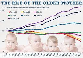 Average Age Of Uk Mother Is 34 As Number Of Babies Born Falls To Seven Year Low Baby Born Old Mother Baby