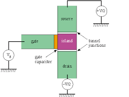 In this paper theoretical concepts based on analytical models for single electron transistor (set) are presented. Room Temperature Single Electron Devices Made Easier Physics World