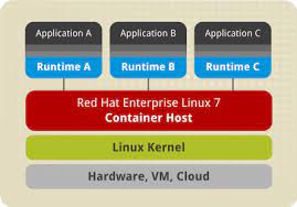 Overview Of Containers In Red Hat Systems Red Hat Enterprise Linux Atomic Host 7 Red Hat Customer Portal