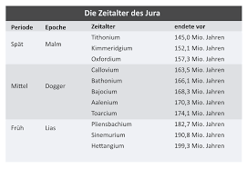 Das Zeitalter Des Jura Dinodata De 6,5 cm © institut für angewandte geowissenschaften der.