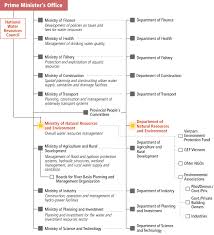 Organizational Arrangement Vietnam