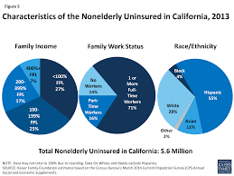 The California Health Care Landscape The Henry J Kaiser