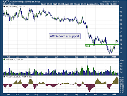 Market Movers Report Axalta Coating Systems Ltd Nyse Axta