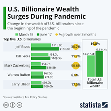 Chart: U.S. Billionaire Wealth Surged During The Pandemic | Statista