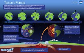 Space Place In A Snap Tectonic Forces Nasa S The Space Place Nasa Space Place Earth And Space Science Earth Science