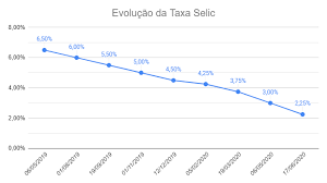 Ela é obtida mediante o cálculo da taxa média ponderada e ajustada das operações de financiamento por um dia. Copom O Que E Como Funciona E De Que Maneira As Decisoes Impactam Nos Investimentos Parana Banco