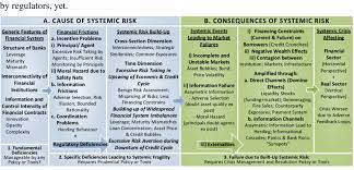 Risk management is about reducing uncertainty to a tolerable level. Causes And Consequences Of Systemic Risk Conceptual Summary Download Scientific Diagram
