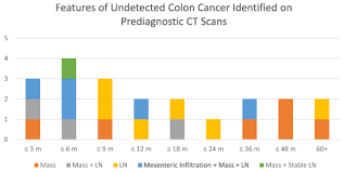 Routine colonoscopies can find colon cancer in its early stages. Detecting Early Colorectal Cancer On Routine Ct Scan Of The Abdomen And Pelvis Can Improve Patient S 5 Year Survival