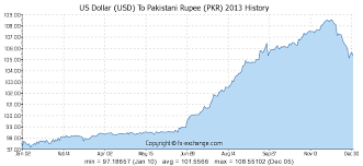 Us Dollar Usd To Pakistani Rupee Pkr History Foreign