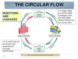 circular flow and intro to macroeconomics