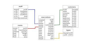 How To Build A Simple Reservation System Web Development Design Reserved Web Design