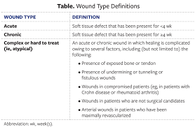 Topical Autologous Blood Clot Therapy: Consensus Panel Recommendations to  Guide Use in the Treatment of Complex Wound Types