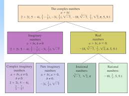 Imaginary And Complex Numbers Negative Numbers Do Not Have