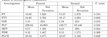 Table 1 From Assessment Of Some Coagulation Parameters Pt Aptt Inr Plts Count And Plt Indices In Sudanese Patients With Diabetic Type 2 January 2016 Semantic Scholar