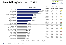 Mitsubishi cabriolet my07 convertible price au $4,800.00. Australia Top Selling Car Data 2012 Shows Shift To Japanese Brands