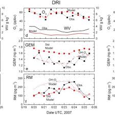 When some of these dating sites discover that you are trying to scam a client, they will block you immediately. Scatterplots Of Rm Vs Gem Daily Mean Concentrations For The Download Scientific Diagram