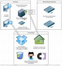 Updated 2014 How To Setup Crashplan Cloud Backup On A Synology Nas Running Dsm 5 0 Cloud Backup Network Attached Storage Backup