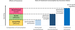 Moral hazard occurs when an individual facing risk changes one's behavior depending on whether or not one is insured. Distinguishing Moral Hazard From Access For High Cost Healthcare Under Insurance
