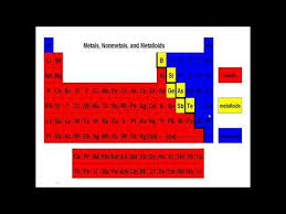 Groups Blocks Periods Of Periodic Table Chemistry Fsc O Level In 2020 O Levels Chemistry Periodic Table