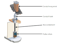Comment installer un poêle à pellet sans conduit de cheminée. Installer Son Poele A Bois Soi Meme Fumisterie