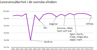 Upprepade strömavbrott har seglat upp som ett av de största hoten mot president cyril ramaphosa. Leveranssakerhet Darwin Energiforetagen Sverige