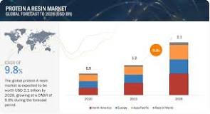 Protein A Resin Market Revenue Trends and Growth Drivers ...