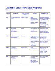 Federal government agencies created as part of the new deal of president franklin d. Alphabet Soup New Deal Programs Ashton Thompson Alphabet Soup New Deal Programs Fill In This Chart As You Speed Date You Are Responsible For All Course Hero