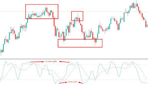 ᐅ Best Stochastic Oscillator Settings You Can Follow