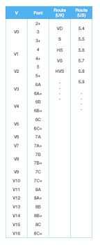 This bouldering grading system is named after the fontainebleau region in france, home to one of the best bouldering landscapes in the world. Fontainebleau Bouldering