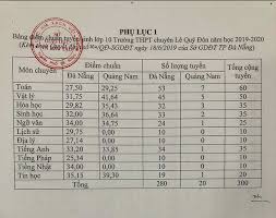 Do không thi tập trung như thi tốt nghiệp. Ä'iá»ƒm Trung Tuyá»ƒn Lá»›p 10 Chuyen Le Quy Ä'on Ä'a Náºµng 2019 2020 Toan Há»c Viá»‡t Nam