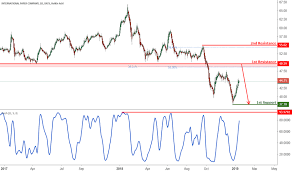 Ip Stock Price And Chart Nyse Ip Tradingview