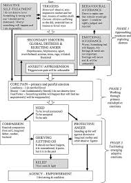 Emotionally Focused Therapy Eft Case Conceptualization Download Therapy Eft Emotionally Focused Therapy Dialectical Behavior Therapy Therapy Counseling