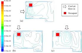 Fans are often used to increase air flow by forcing air over the surfaces, thus increasing the condenser capability to give off heat. Airflow Analysis In An Air Conditioning Room Sciencedirect