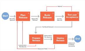 release management 11 itil release management processes