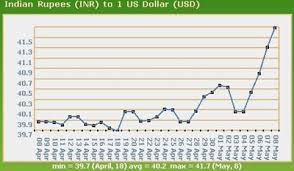 dollar winning the battle against the rupee