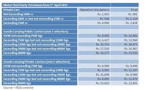 third party motor insurance premiums fixed for new financial