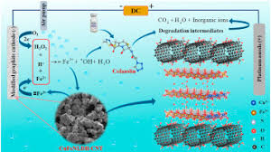 Mix it and spray the entire surface of the bin on the inside and the outside. In Situ Electro Generation And Activation Of Hydrogen Peroxide Using A Cufenldh Cnts Modified Graphite Cathode For Degradation Of Cefazolin Sciencedirect