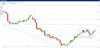 Fibonacci Retracement – An Introduction | SpreadCo