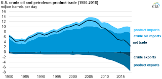 The United States Imports And Exports Substantial Volumes Of