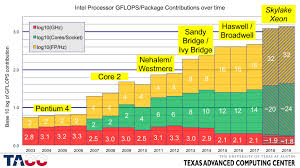 john mccalpins blog high performance computing