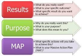 Rpm As Leaders In Our Own Lives We Are Results Focused Purpose Driven Machines Flawlessly Executing Our Int Life Planning System Healing Words Tony Robbins