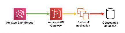 The maven dependencies, aws account settings, and client connection needed to use the amazon aws sdk for sqs are the same as in this article here. Amazon Sqs Noise