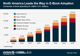 Impact Of Ebook Trends In Education Ebook Infographic Electronic Books