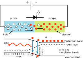 Light Emitting Diode Light Emitting Diode Diode Electronics Basics
