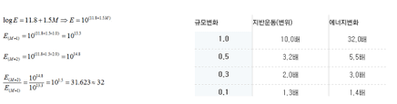 ＊ 한내대교 곳곳 균열…대책 시급. ì§€ì§„ì— ëŒ€í•´ì„œ ì•Œì•„ë´…ì‹œë‹¤ Steemit