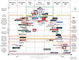 Media Bias Chart 4 0 1 Downloadable Image And Standard