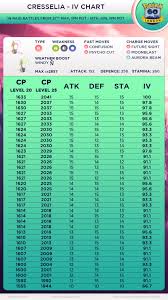 cresselia iv chart 90 ivs plus 10 10 10 thesilphroad