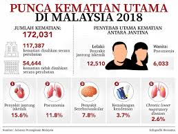 Statistik penyakit jantung di malaysia 2018. Sinaronline On Twitter Punca Kematian Utama Di Malaysia 2018 Dapatkan Berita Menarik Di Https T Co Wsqsbf5gc4 Untuk Lebih Banyak Bahan Menarik Jangan Lupa Klik Di Bio Link Kami Di Https T Co Ov8nomqmn7 Sinarharian Video Kematian Statistik